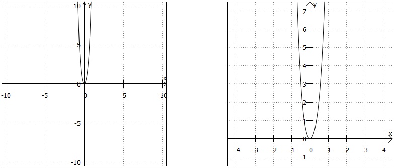 1 Polynom im Koordinatensystem